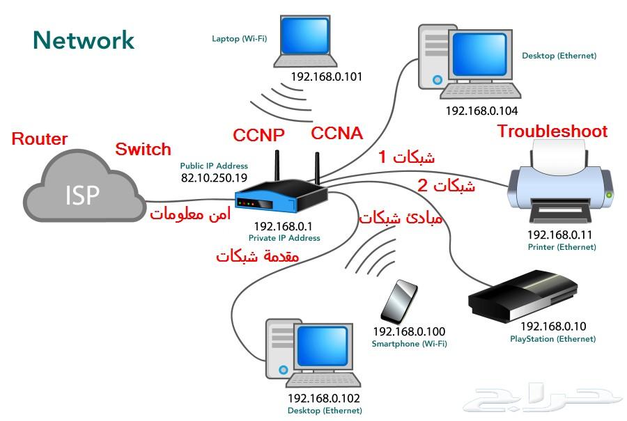 مدرس شبكات خصوصي CCNA CCNP